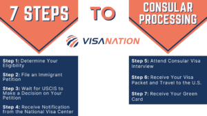 Consular Processing Key Steps in the Application Process Chart
