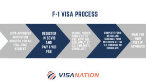 f1 visa process
